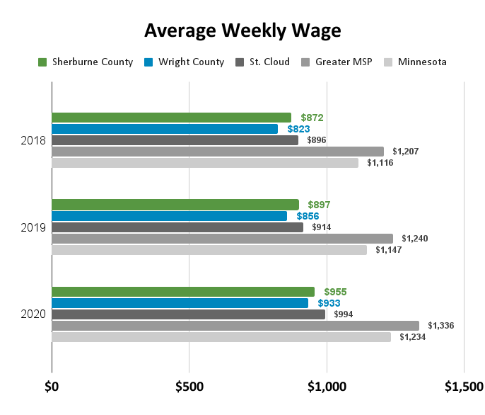 Average Weekly Wage