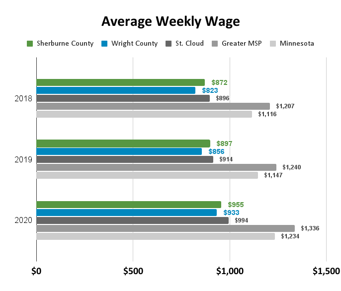 average-weekly-wage